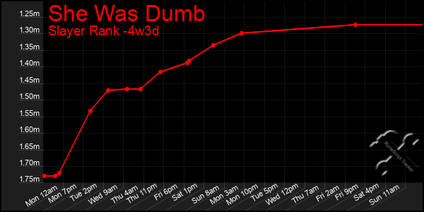 Last 31 Days Graph of She Was Dumb