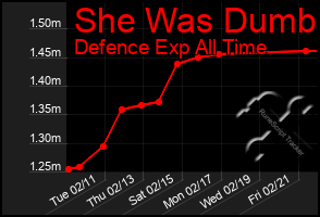 Total Graph of She Was Dumb