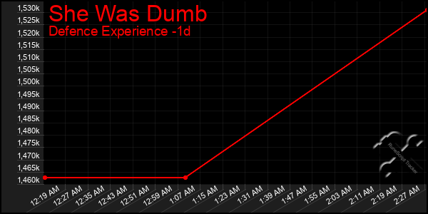 Last 24 Hours Graph of She Was Dumb