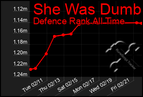 Total Graph of She Was Dumb