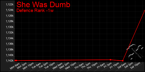 Last 7 Days Graph of She Was Dumb