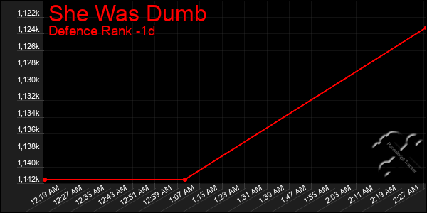 Last 24 Hours Graph of She Was Dumb