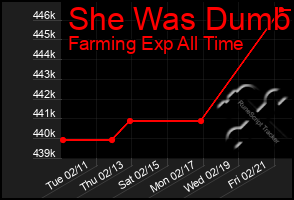 Total Graph of She Was Dumb