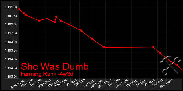 Last 31 Days Graph of She Was Dumb