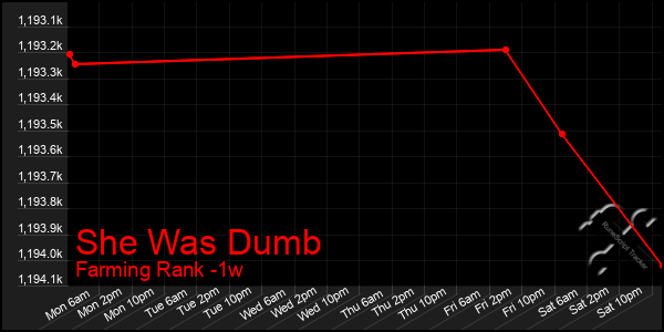 Last 7 Days Graph of She Was Dumb