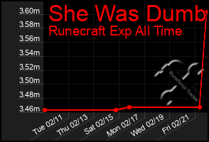 Total Graph of She Was Dumb