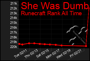 Total Graph of She Was Dumb