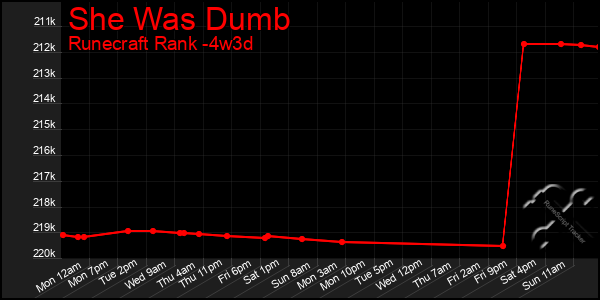 Last 31 Days Graph of She Was Dumb