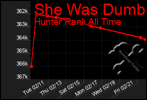 Total Graph of She Was Dumb