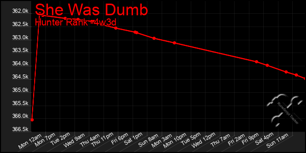 Last 31 Days Graph of She Was Dumb