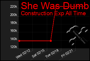 Total Graph of She Was Dumb