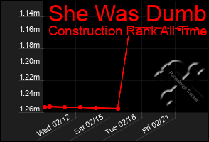 Total Graph of She Was Dumb