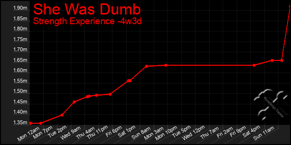 Last 31 Days Graph of She Was Dumb