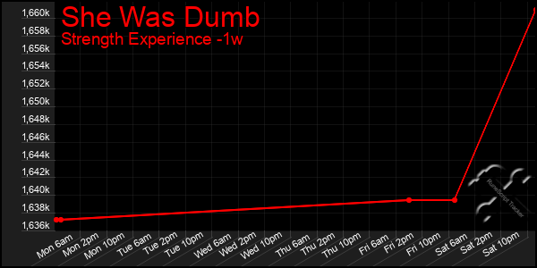 Last 7 Days Graph of She Was Dumb