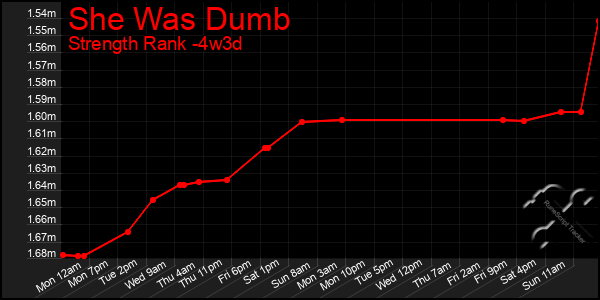 Last 31 Days Graph of She Was Dumb