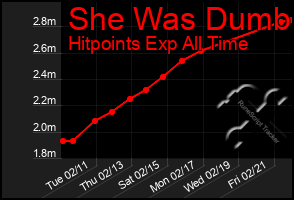 Total Graph of She Was Dumb