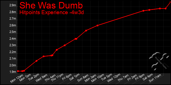 Last 31 Days Graph of She Was Dumb