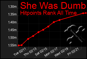 Total Graph of She Was Dumb