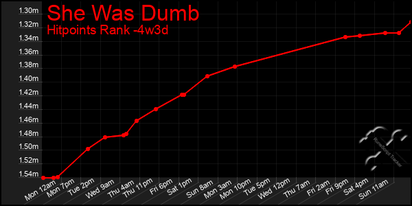 Last 31 Days Graph of She Was Dumb