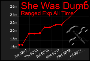 Total Graph of She Was Dumb