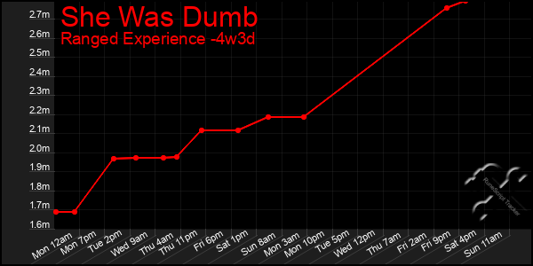 Last 31 Days Graph of She Was Dumb