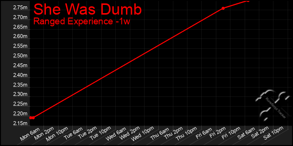 Last 7 Days Graph of She Was Dumb