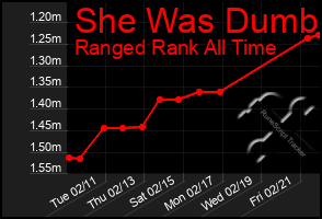 Total Graph of She Was Dumb