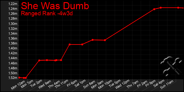 Last 31 Days Graph of She Was Dumb