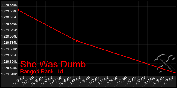 Last 24 Hours Graph of She Was Dumb