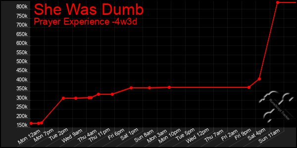 Last 31 Days Graph of She Was Dumb