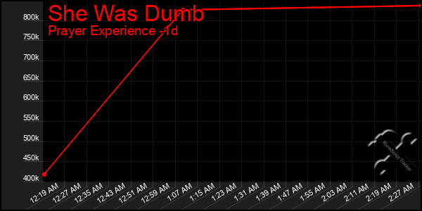 Last 24 Hours Graph of She Was Dumb