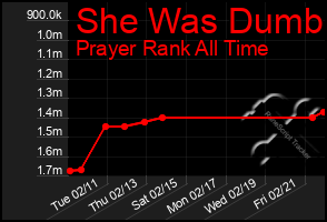 Total Graph of She Was Dumb