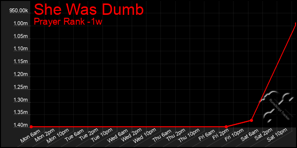 Last 7 Days Graph of She Was Dumb