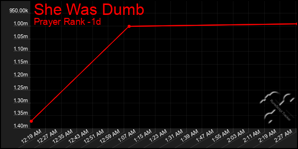 Last 24 Hours Graph of She Was Dumb