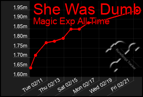 Total Graph of She Was Dumb