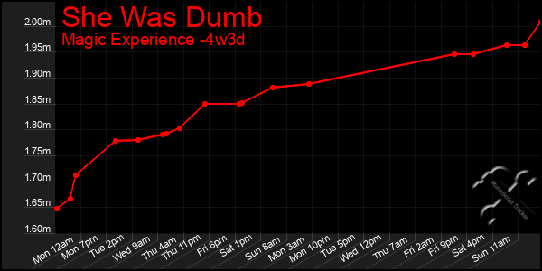 Last 31 Days Graph of She Was Dumb