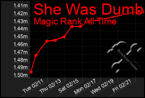 Total Graph of She Was Dumb