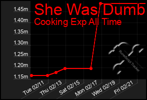 Total Graph of She Was Dumb