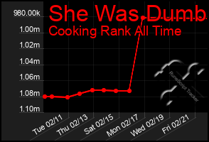 Total Graph of She Was Dumb