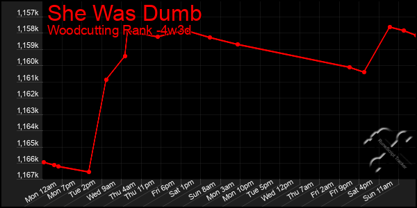 Last 31 Days Graph of She Was Dumb