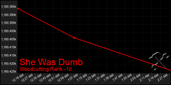 Last 24 Hours Graph of She Was Dumb