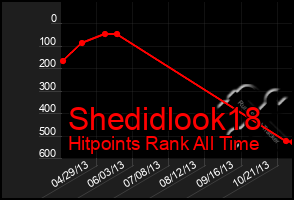 Total Graph of Shedidlook18