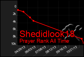 Total Graph of Shedidlook18