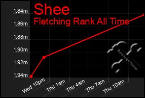 Total Graph of Shee