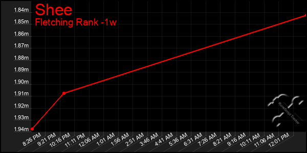 Last 7 Days Graph of Shee