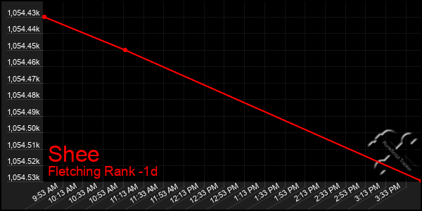 Last 24 Hours Graph of Shee
