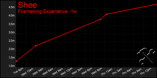 Last 7 Days Graph of Shee