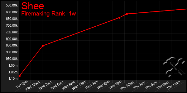 Last 7 Days Graph of Shee