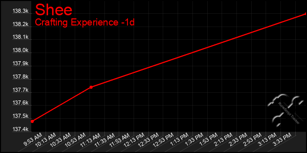 Last 24 Hours Graph of Shee