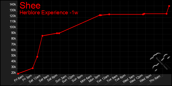 Last 7 Days Graph of Shee